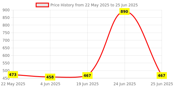 flipkart.com JMALL Green Multipurpose Laser Light Disco Pointer Pen Beam with Adjustable Antena Cap to Change Project Design for Presentation for Kids Toy. Price History Graph from 22 May 2025 to 25 Jun 2025