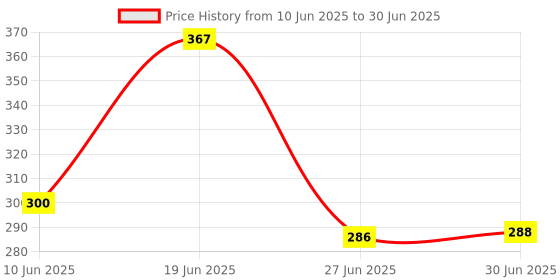 flipkart.com JMALL Green Multipurpose Laser Light Disco Pointer Pen Lazer Beam with Adjustable Antena Cap to Change Project Design for Presentation Price History Graph from 10 Jun 2025 to 30 Jun 2025