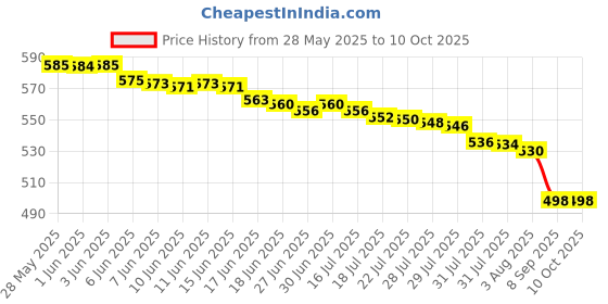 flipkart.com JMALL Rechargeable Cordless Epilator Shaver - Kamai KM-280R A Cordless Epilator Price History Graph from 28 May 2025 to 10 Oct 2025