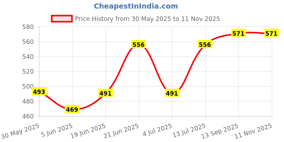 flipkart.com jmall Refillable Cigarette Lighter With 10 Cigarette Holder - 18 PIA WITH CASE Pocket Lighter jmall Price History Graph from 30 May 2025 to 7 Nov 2025