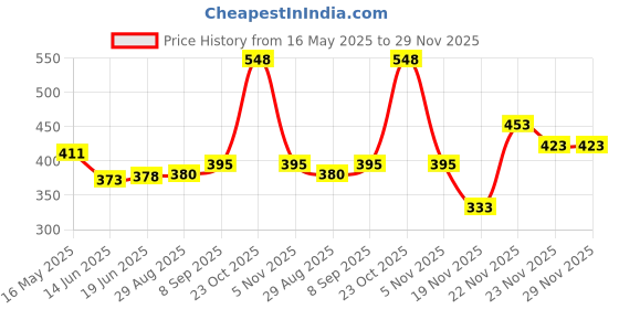 flipkart.com jmall Refillable Windproof Cigarette Lighter - CR LG 23 A Visit Website www.myfirstdot.com Pocket Lighter jmall Price History Graph from 16 May 2025 to 29 Nov 2025