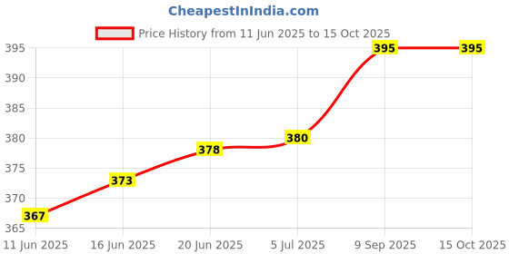 flipkart.com jmall Refillable Windproof Cigarette Lighter - LR 14 A Pocket Lighter jmall Price History Graph from 11 Jun 2025 to 14 Oct 2025