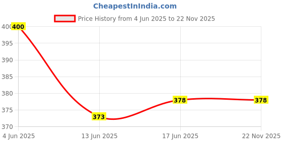 flipkart.com jmall Refillable Windproof Cigarette Lighter - LR 14 Pocket Lighter jmall Price History Graph from 4 Jun 2025 to 22 Nov 2025
