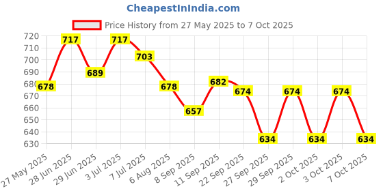 flipkart.com jmall ™ Military Army Geology Lensatic Prismatic Compass Multi Functional Outdoor Compass jmall Price History Graph from 27 May 2025 to 3 Oct 2025