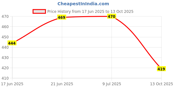 flipkart.com jmall ™3 Layer Metal Multi Layer Rotating Jewellery, Chain, Ear-rings, Bracelet, Iron Key Holder jmall Price History Graph from 17 Jun 2025 to 13 Oct 2025