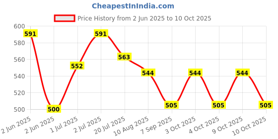 flipkart.com jmall ™Flint and Steel Flint Striker Survival for Magnesium Stick Fire Starter Flint Fire Starter Striker Included jmall Price History Graph from 2 Jun 2025 to 10 Oct 2025