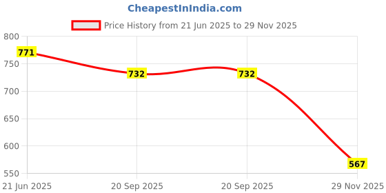flipkart.com jmall ™Metal Waterproof Compass,Camping Compass Fluorescent Pointer Compass jmall Price History Graph from 21 Jun 2025 to 29 Nov 2025