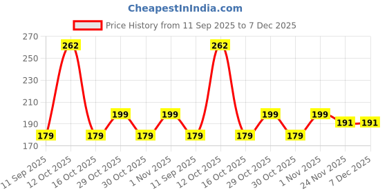 flipkart.com Jmax 3 IN 1 CABLE Cable Protector Price History Graph from 11 Sep 2025 to 7 Dec 2025