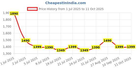 flipkart.com leysky jmax 4sim i-verve Phone leysky Price History Graph from 1 Jul 2025 to 10 Oct 2025