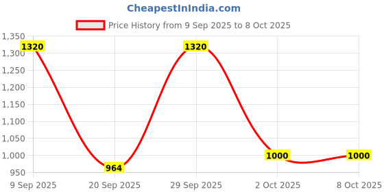 flipkart.com jmax Blink jmax Price History Graph from 9 Sep 2025 to 8 Oct 2025
