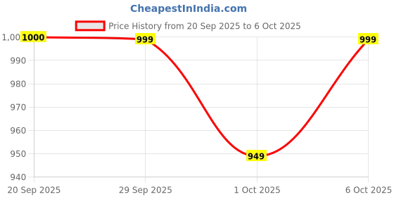 flipkart.com jmax Blink jmax Price History Graph from 20 Sep 2025 to 6 Oct 2025