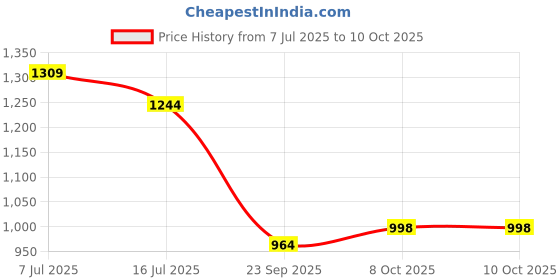 flipkart.com jmax Blink Flip jmax Price History Graph from 7 Jul 2025 to 9 Oct 2025