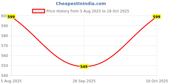 flipkart.com jmax Deluxe 6 jmax Price History Graph from 5 Aug 2025 to 18 Oct 2025
