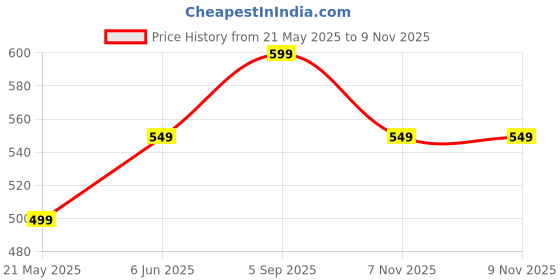 flipkart.com jmax DELUXE -9 jmax Price History Graph from 21 May 2025 to 7 Nov 2025