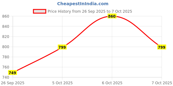 flipkart.com jmax DELUXE J20 jmax Price History Graph from 26 Sep 2025 to 6 Oct 2025