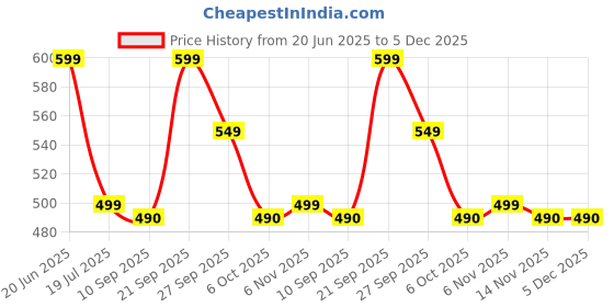 flipkart.com jmax DELUXE J30 jmax Price History Graph from 20 Jun 2025 to 5 Dec 2025