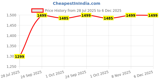 flipkart.com jmax Father jmax Price History Graph from 28 Jul 2025 to 5 Dec 2025