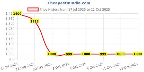 flipkart.com jmax Flash Flip jmax Price History Graph from 17 Jul 2025 to 11 Oct 2025