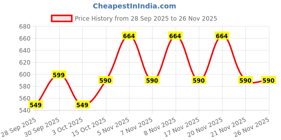 flipkart.com jmax Gold-2 jmax Price History Graph from 28 Sep 2025 to 25 Nov 2025