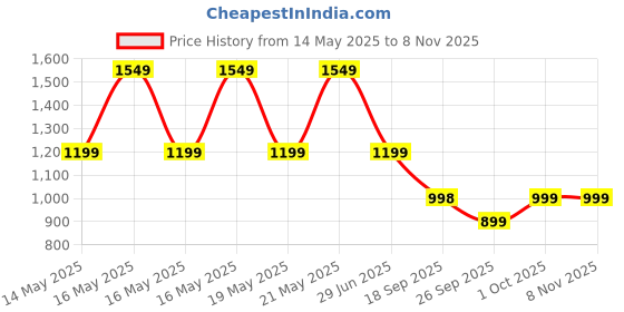 flipkart.com jmax Ideal jmax Price History Graph from 14 May 2025 to 8 Nov 2025