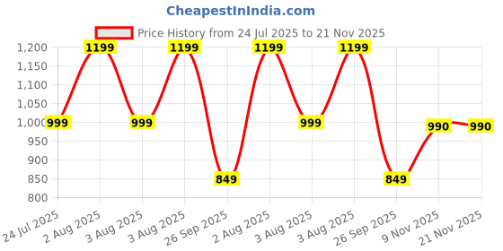 flipkart.com jmax Ideal jmax Price History Graph from 24 Jul 2025 to 21 Nov 2025
