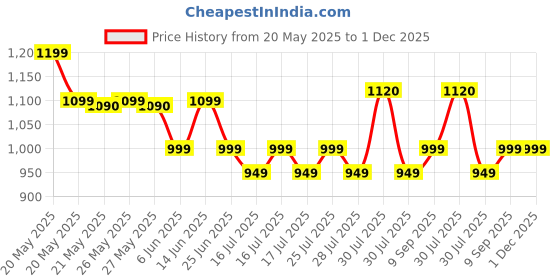 flipkart.com jmax iVERVE jmax Price History Graph from 20 May 2025 to 30 Nov 2025