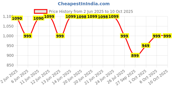 flipkart.com jmax iverve jmax Price History Graph from 2 Jun 2025 to 10 Oct 2025
