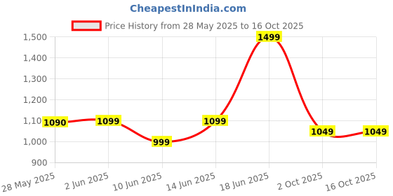 flipkart.com jmax iverve jmax Price History Graph from 28 May 2025 to 15 Oct 2025