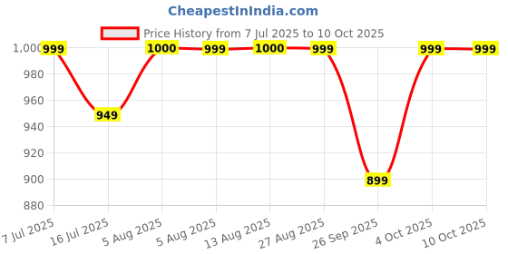 flipkart.com jmax iVERVE jmax Price History Graph from 7 Jul 2025 to 10 Oct 2025