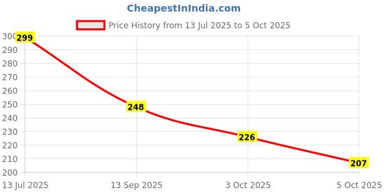 flipkart.com jmax JM-TW-12 | 24H Non-Stop Music | High Base Sound| 200mAh Case | 2H Talk Time Bluetooth Headset jmax Price History Graph from 13 Jul 2025 to 5 Oct 2025