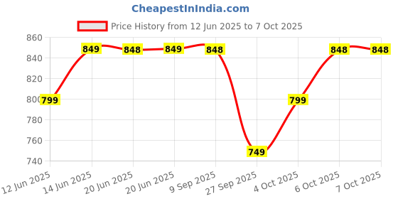 flipkart.com jmax JOSH jmax Price History Graph from 12 Jun 2025 to 6 Oct 2025