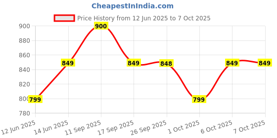 flipkart.com jmax JOSH jmax Price History Graph from 12 Jun 2025 to 6 Oct 2025