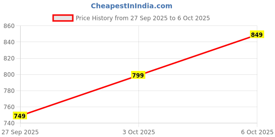 flipkart.com jmax JOSH jmax Price History Graph from 27 Sep 2025 to 6 Oct 2025