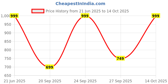 flipkart.com jmax JOSH PRO jmax Price History Graph from 21 Jun 2025 to 14 Oct 2025