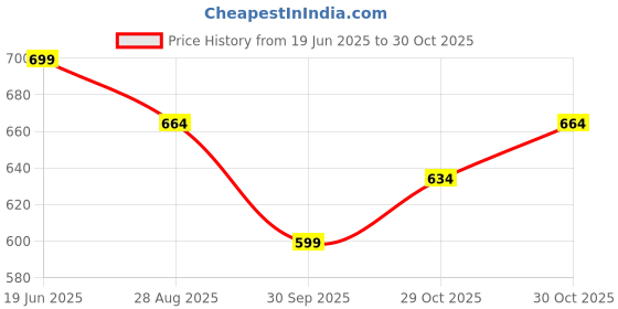 flipkart.com jmax KING jmax Price History Graph from 19 Jun 2025 to 30 Oct 2025