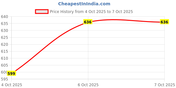 flipkart.com jmax LEGEND 2 jmax Price History Graph from 4 Oct 2025 to 7 Oct 2025
