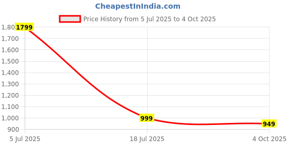 flipkart.com jmax Ocean jmax Price History Graph from 5 Jul 2025 to 4 Oct 2025