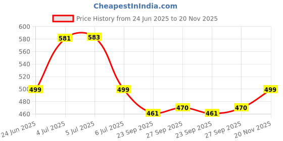flipkart.com jmax POPS 1 jmax Price History Graph from 24 Jun 2025 to 20 Nov 2025