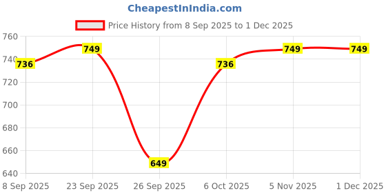flipkart.com jmax POPS 242 jmax Price History Graph from 8 Sep 2025 to 30 Nov 2025
