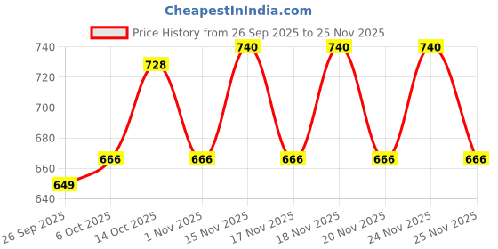 flipkart.com jmax POPS 242 jmax Price History Graph from 26 Sep 2025 to 25 Nov 2025