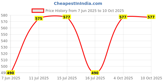 flipkart.com jmax POPS 7 jmax Price History Graph from 7 Jun 2025 to 10 Oct 2025