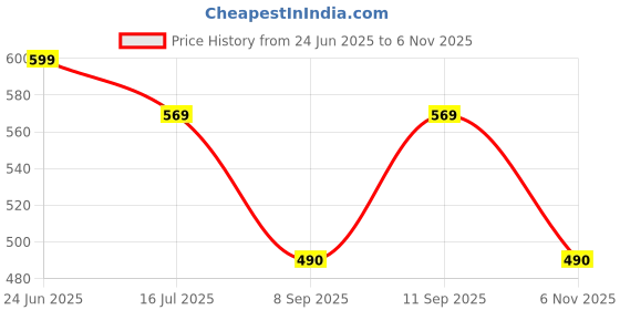 flipkart.com jmax POPS 8 jmax Price History Graph from 24 Jun 2025 to 6 Nov 2025
