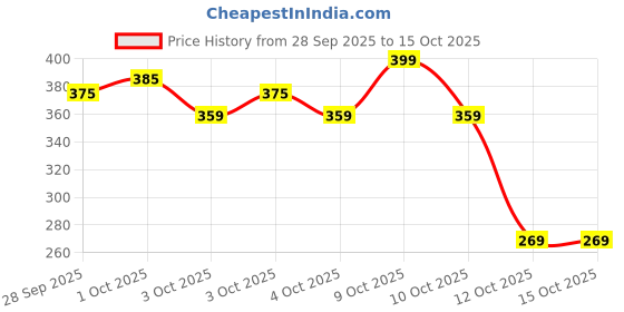flipkart.com Jmax Portable BT Speaker| 7W, FM,LED Torch USB/TF/AUX, – Outdoor Travel Music System 7 W Bluetooth Speaker Price History Graph from 28 Sep 2025 to 14 Oct 2025