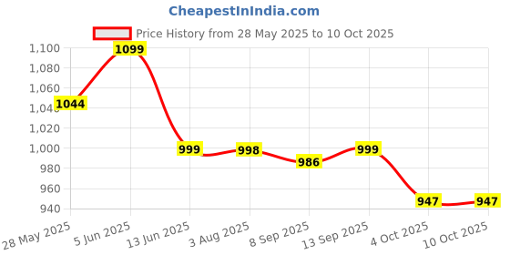 flipkart.com jmax Prime 1 jmax Price History Graph from 28 May 2025 to 10 Oct 2025