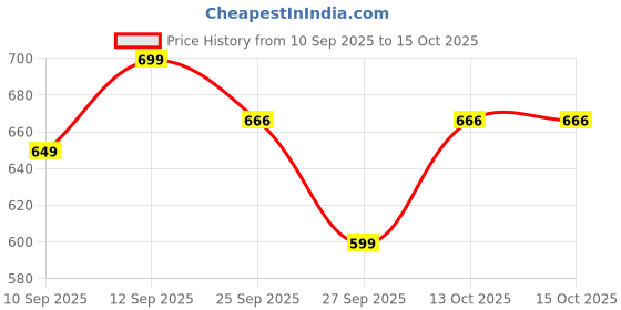 flipkart.com jmax QUEEN jmax Price History Graph from 10 Sep 2025 to 14 Oct 2025