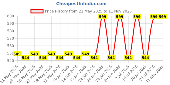 flipkart.com jmax Super 2 jmax Price History Graph from 21 May 2025 to 11 Nov 2025