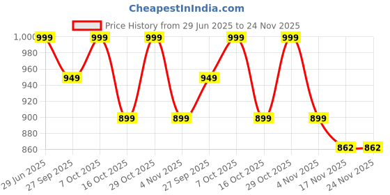 flipkart.com jmax Touch jmax Price History Graph from 29 Jun 2025 to 24 Nov 2025