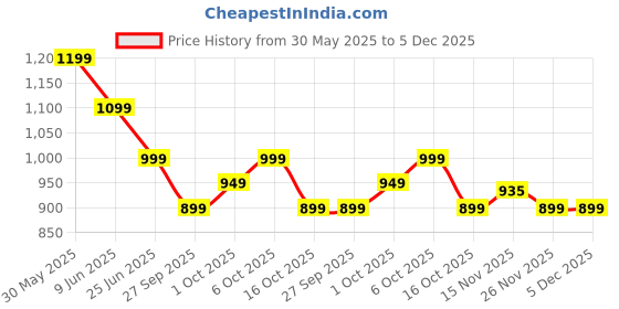 flipkart.com jmax Touch jmax Price History Graph from 30 May 2025 to 5 Dec 2025