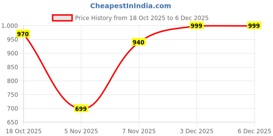 flipkart.com jmax Tough jmax Price History Graph from 18 Oct 2025 to 5 Dec 2025