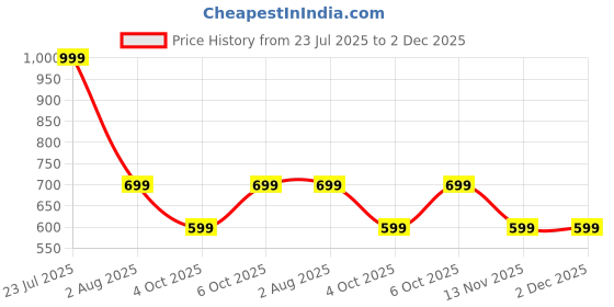 flipkart.com jmax TRUE jmax Price History Graph from 23 Jul 2025 to 2 Dec 2025